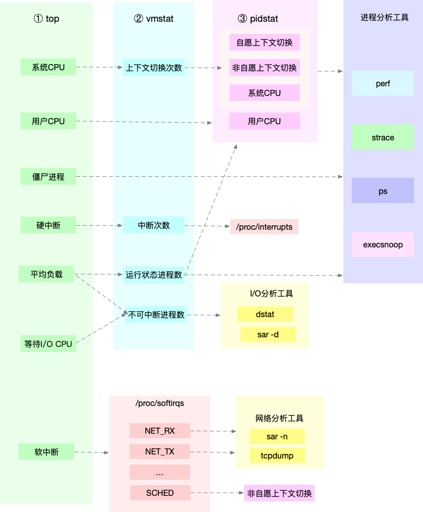 Linux性能优化 - 德国粗茶淡饭
